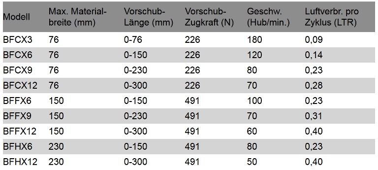 Zangenvorschub, Zangenvorschübe pneumatisch